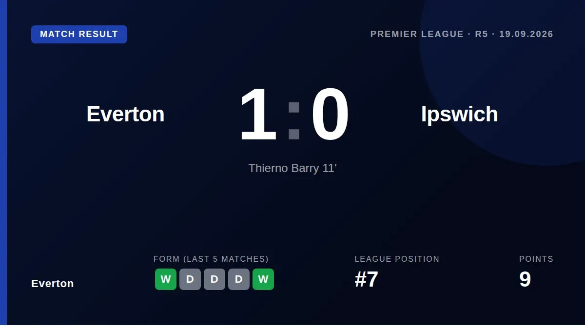 Everton secured a 1-0 Premier League win over Ipswich Town thanks to Thierno Barry's early goal, with Jordan Pickford...