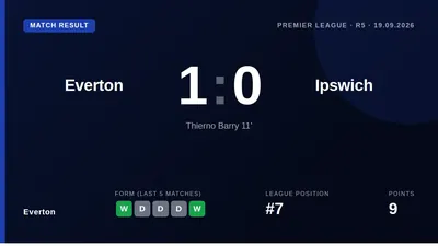 Everton secured a 1-0 Premier League win over Ipswich Town thanks to Thierno Barry's early goal, with Jordan Pickford...