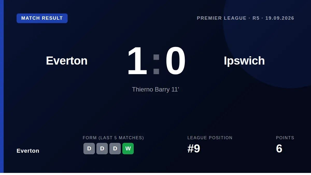 Thierno Barry's fifth goal of the season gave Everton a narrow victory over Ipswich, moving them to ninth in the Premier...