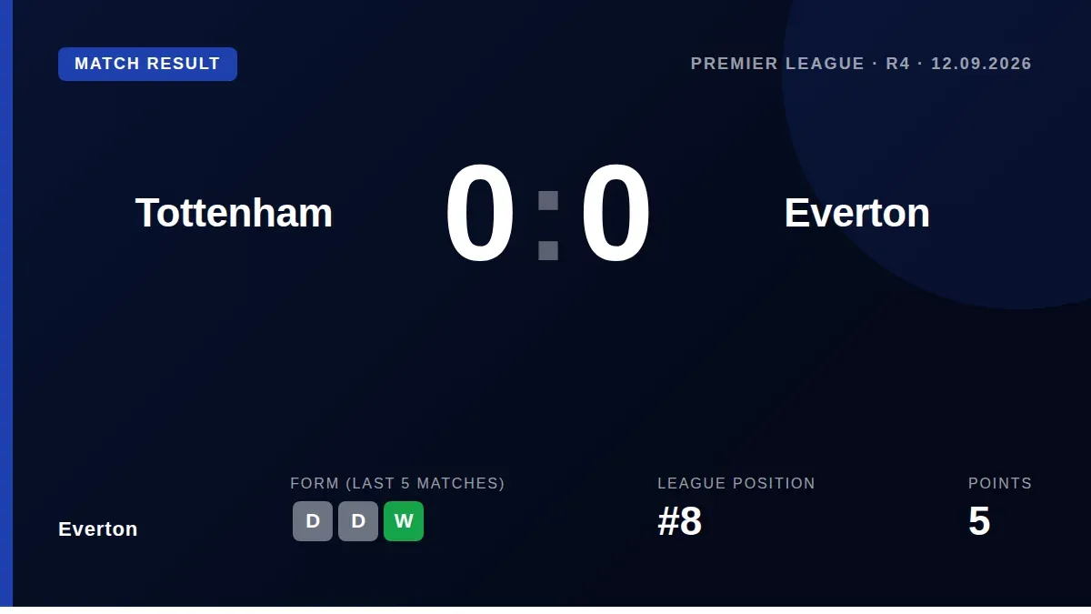Everton secured a 0-0 draw against Tottenham in their Premier League clash on 12 September 2026, with both sides failing...
