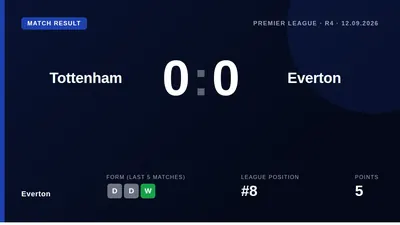 Everton secured a 0-0 draw against Tottenham in their Premier League clash on 12 September 2026, with both sides failing...