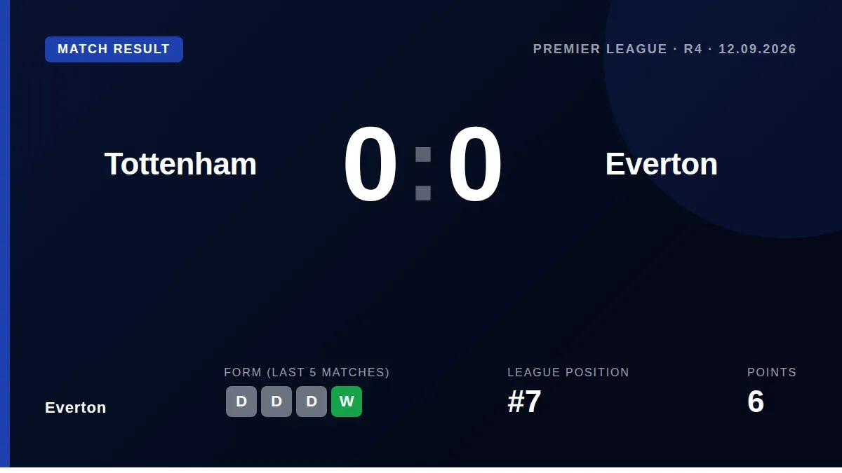 Everton secured a point in a 0-0 draw at Tottenham, extending their unbeaten run to five matches across all competitions...