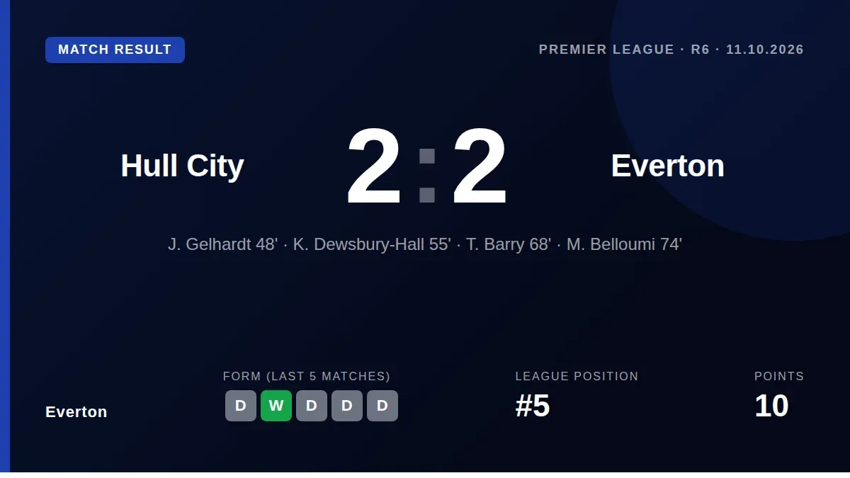 Everton drew 2-2 with Hull City after surrendering a second-half lead, a result that leaves the Toffees fifth in the...